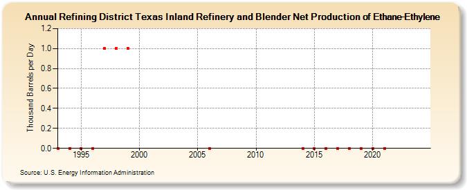 Refining District Texas Inland Refinery and Blender Net Production of Ethane-Ethylene (Thousand Barrels per Day)