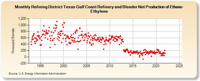 Refining District Texas Gulf Coast Refinery and Blender Net Production of Ethane-Ethylene (Thousand Barrels)