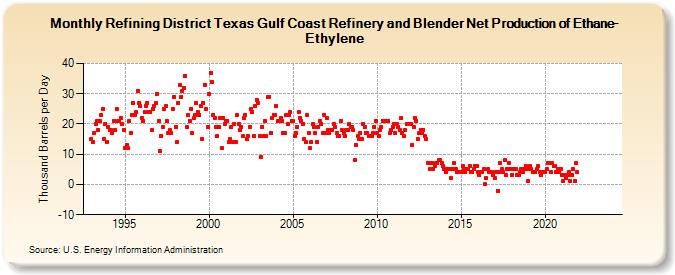 Refining District Texas Gulf Coast Refinery and Blender Net Production of Ethane-Ethylene (Thousand Barrels per Day)