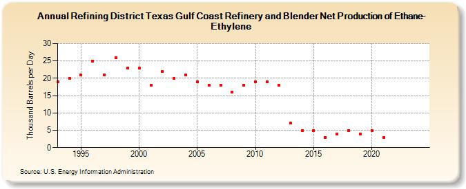 Refining District Texas Gulf Coast Refinery and Blender Net Production of Ethane-Ethylene (Thousand Barrels per Day)