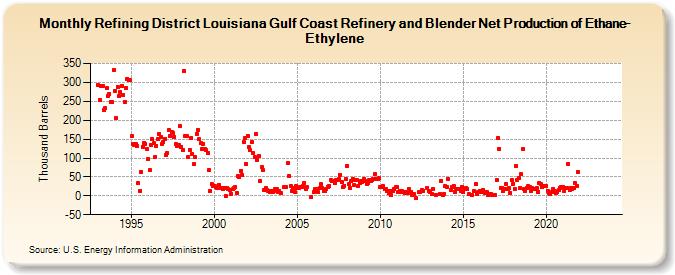 Refining District Louisiana Gulf Coast Refinery and Blender Net Production of Ethane-Ethylene (Thousand Barrels)