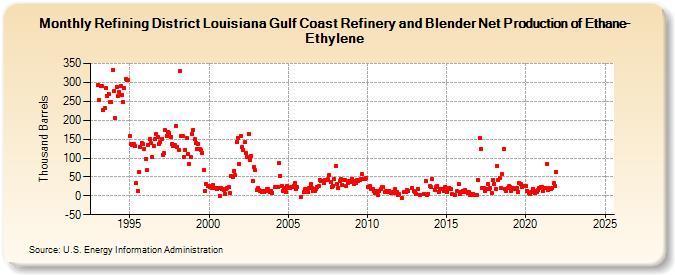 Refining District Louisiana Gulf Coast Refinery and Blender Net Production of Ethane-Ethylene (Thousand Barrels)