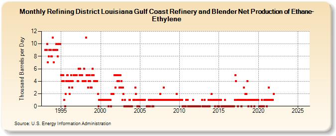 Refining District Louisiana Gulf Coast Refinery and Blender Net Production of Ethane-Ethylene (Thousand Barrels per Day)