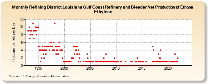 Refining District Louisiana Gulf Coast Refinery and Blender Net Production of Ethane-Ethylene (Thousand Barrels per Day)