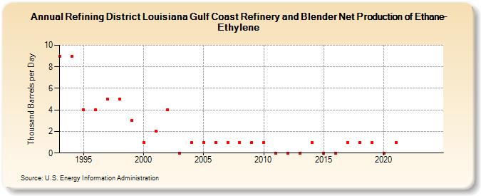 Refining District Louisiana Gulf Coast Refinery and Blender Net Production of Ethane-Ethylene (Thousand Barrels per Day)