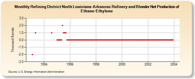Refining District North Louisiana-Arkansas Refinery and Blender Net Production of Ethane-Ethylene (Thousand Barrels)