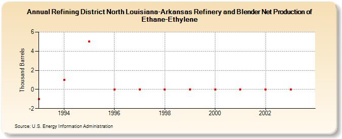 Refining District North Louisiana-Arkansas Refinery and Blender Net Production of Ethane-Ethylene (Thousand Barrels)