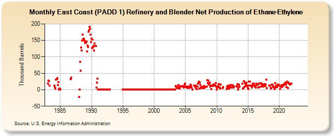East Coast (PADD 1) Refinery and Blender Net Production of Ethane-Ethylene (Thousand Barrels)