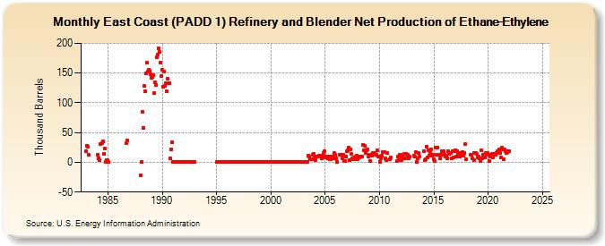 East Coast (PADD 1) Refinery and Blender Net Production of Ethane-Ethylene (Thousand Barrels)