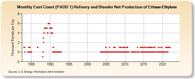 East Coast (PADD 1) Refinery and Blender Net Production of Ethane-Ethylene (Thousand Barrels per Day)