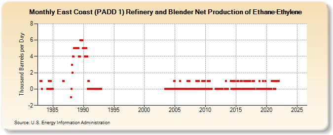 East Coast (PADD 1) Refinery and Blender Net Production of Ethane-Ethylene (Thousand Barrels per Day)