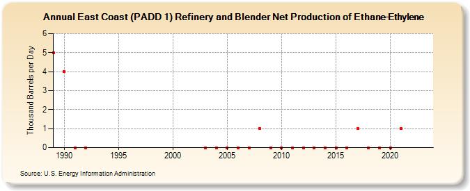 East Coast (PADD 1) Refinery and Blender Net Production of Ethane-Ethylene (Thousand Barrels per Day)