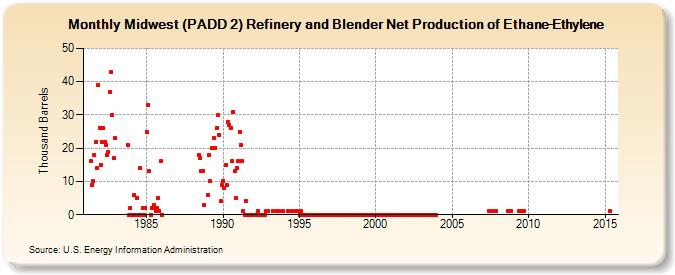 Midwest (PADD 2) Refinery and Blender Net Production of Ethane-Ethylene (Thousand Barrels)