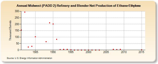 Midwest (PADD 2) Refinery and Blender Net Production of Ethane-Ethylene (Thousand Barrels)
