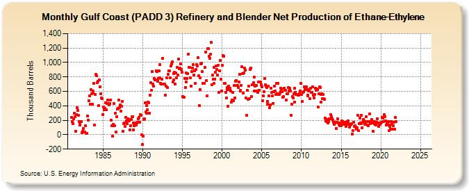 Gulf Coast (PADD 3) Refinery and Blender Net Production of Ethane-Ethylene (Thousand Barrels)