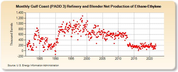 Gulf Coast (PADD 3) Refinery and Blender Net Production of Ethane-Ethylene (Thousand Barrels)