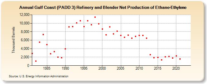 Gulf Coast (PADD 3) Refinery and Blender Net Production of Ethane-Ethylene (Thousand Barrels)