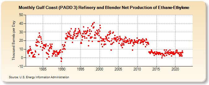 Gulf Coast (PADD 3) Refinery and Blender Net Production of Ethane-Ethylene (Thousand Barrels per Day)