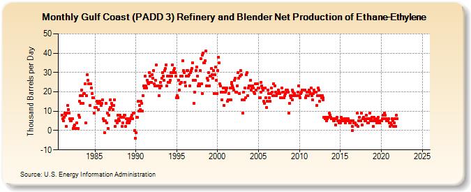 Gulf Coast (PADD 3) Refinery and Blender Net Production of Ethane-Ethylene (Thousand Barrels per Day)