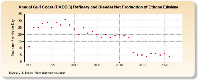 Gulf Coast (PADD 3) Refinery and Blender Net Production of Ethane-Ethylene (Thousand Barrels per Day)