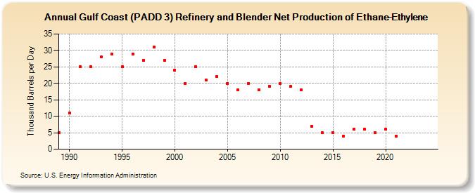 Gulf Coast (PADD 3) Refinery and Blender Net Production of Ethane-Ethylene (Thousand Barrels per Day)