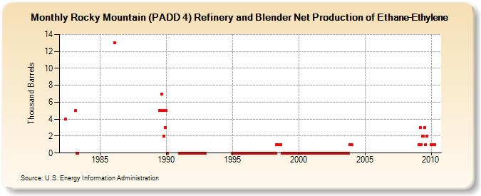 Rocky Mountain (PADD 4) Refinery and Blender Net Production of Ethane-Ethylene (Thousand Barrels)