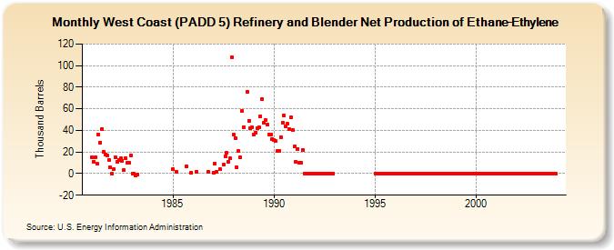 West Coast (PADD 5) Refinery and Blender Net Production of Ethane-Ethylene (Thousand Barrels)