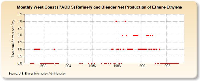 West Coast (PADD 5) Refinery and Blender Net Production of Ethane-Ethylene (Thousand Barrels per Day)
