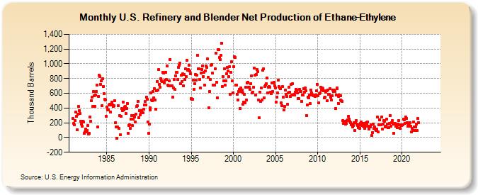 U.S. Refinery and Blender Net Production of Ethane-Ethylene (Thousand Barrels)