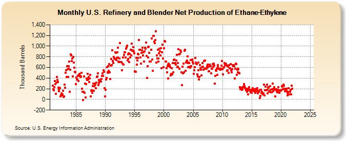 U.S. Refinery and Blender Net Production of Ethane-Ethylene (Thousand Barrels)