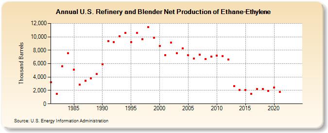 U.S. Refinery and Blender Net Production of Ethane-Ethylene (Thousand Barrels)