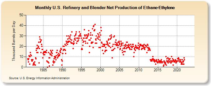U.S. Refinery and Blender Net Production of Ethane-Ethylene (Thousand Barrels per Day)