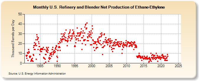 U.S. Refinery and Blender Net Production of Ethane-Ethylene (Thousand Barrels per Day)