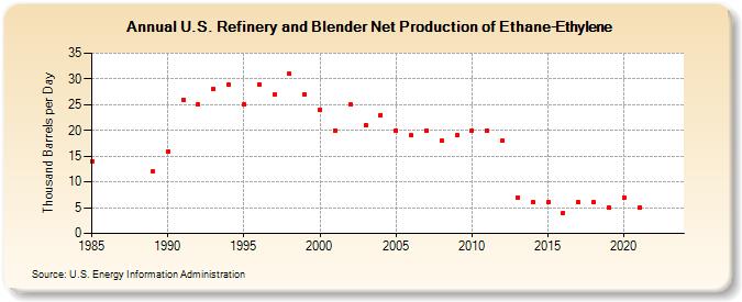 U.S. Refinery and Blender Net Production of Ethane-Ethylene (Thousand Barrels per Day)