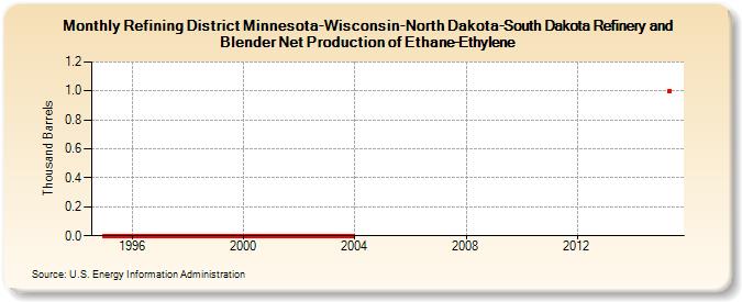Refining District Minnesota-Wisconsin-North Dakota-South Dakota Refinery and Blender Net Production of Ethane-Ethylene (Thousand Barrels)