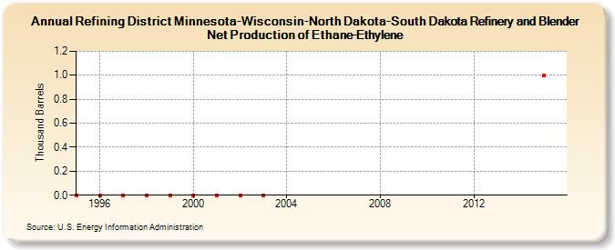 Refining District Minnesota-Wisconsin-North Dakota-South Dakota Refinery and Blender Net Production of Ethane-Ethylene (Thousand Barrels)