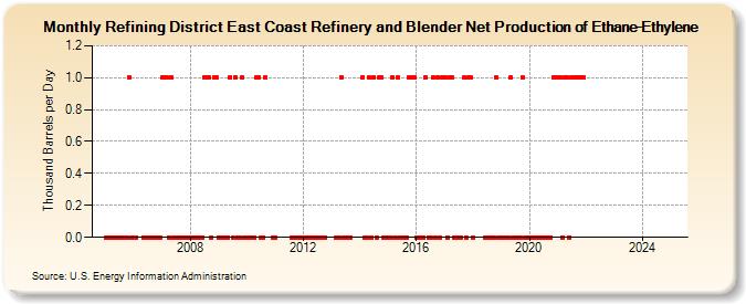 Refining District East Coast Refinery and Blender Net Production of Ethane-Ethylene (Thousand Barrels per Day)