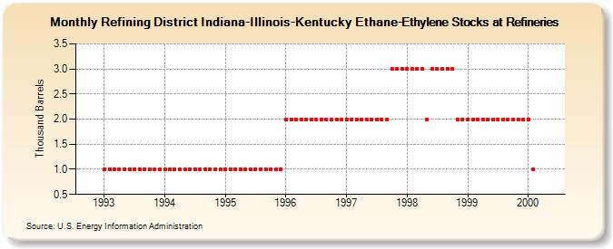 Refining District Indiana-Illinois-Kentucky Ethane-Ethylene Stocks at Refineries (Thousand Barrels)