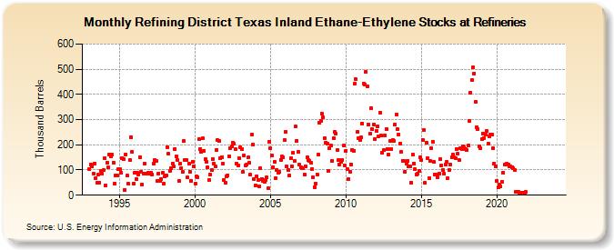 Refining District Texas Inland Ethane-Ethylene Stocks at Refineries (Thousand Barrels)