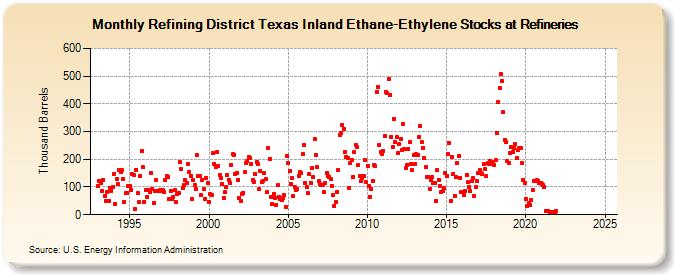 Refining District Texas Inland Ethane-Ethylene Stocks at Refineries (Thousand Barrels)