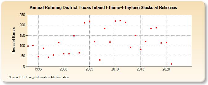 Refining District Texas Inland Ethane-Ethylene Stocks at Refineries (Thousand Barrels)