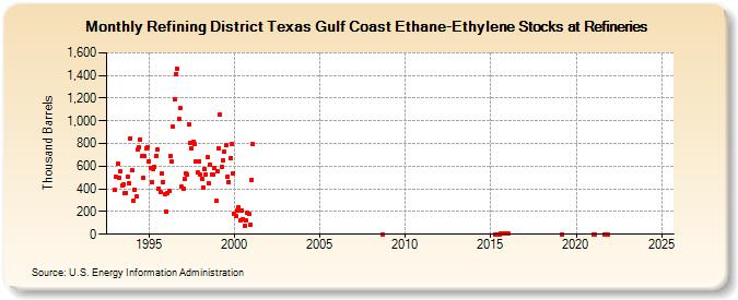 Refining District Texas Gulf Coast Ethane-Ethylene Stocks at Refineries (Thousand Barrels)