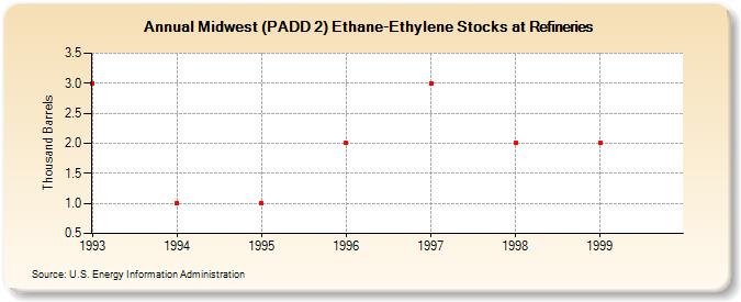 Midwest (PADD 2) Ethane-Ethylene Stocks at Refineries (Thousand Barrels)