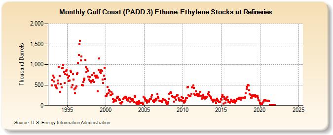 Gulf Coast (PADD 3) Ethane-Ethylene Stocks at Refineries (Thousand Barrels)