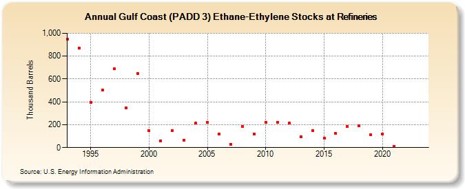 Gulf Coast (PADD 3) Ethane-Ethylene Stocks at Refineries (Thousand Barrels)