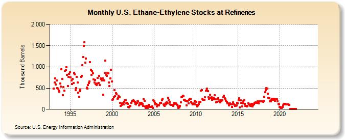 U.S. Ethane-Ethylene Stocks at Refineries (Thousand Barrels)