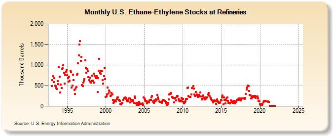 U.S. Ethane-Ethylene Stocks at Refineries (Thousand Barrels)