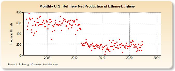 U.S. Refinery Net Production of Ethane-Ethylene (Thousand Barrels)