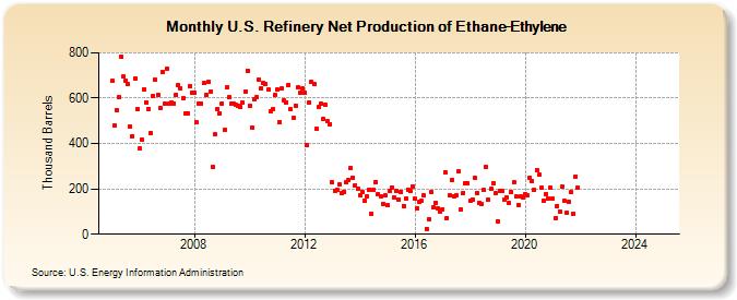 U.S. Refinery Net Production of Ethane-Ethylene (Thousand Barrels)