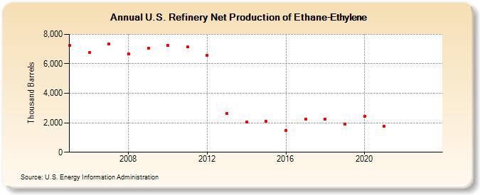U.S. Refinery Net Production of Ethane-Ethylene (Thousand Barrels)